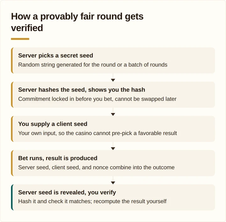 Five-step diagram showing how a provably fair casino round gets verified